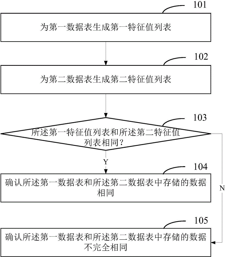 Data sheet comparison method and device