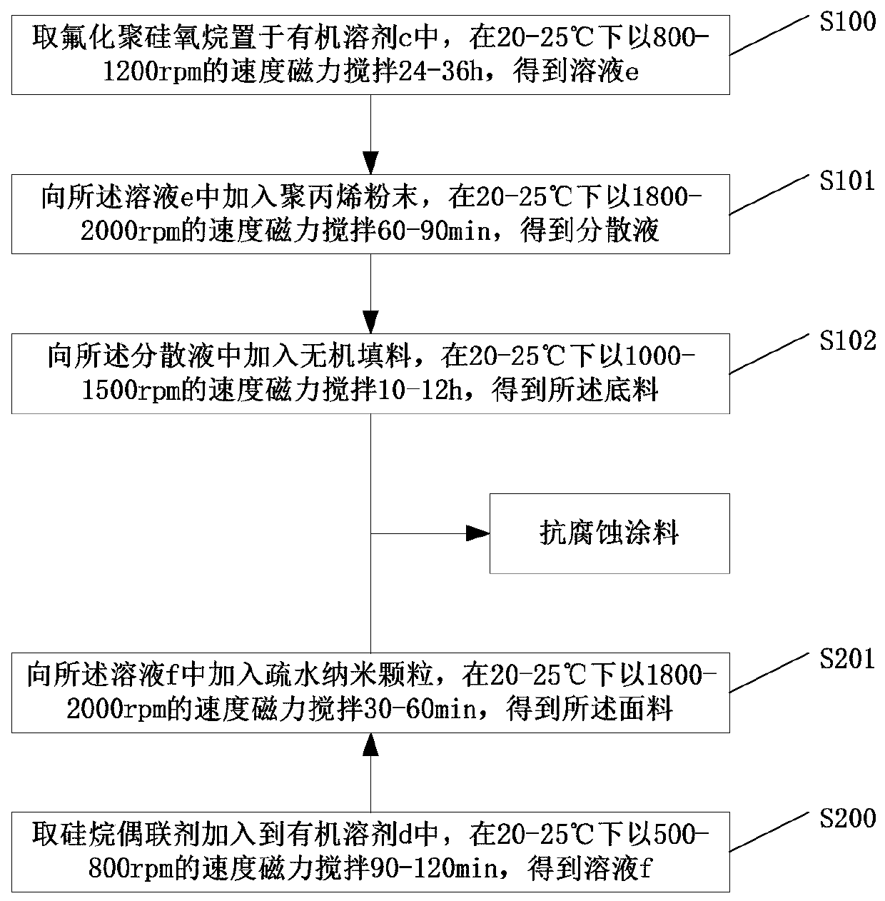 Preparation method of anti-corrosion coating, coating construction method and its application and display stand