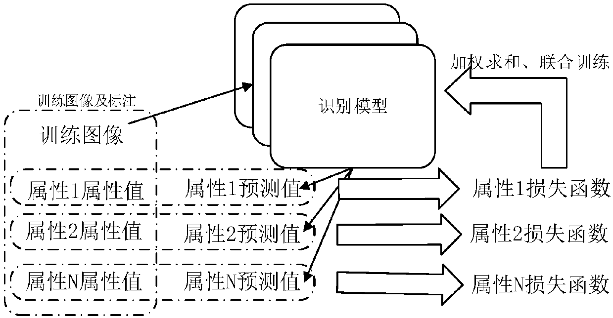 Face attribute identification method and device, electronic equipment and storage medium