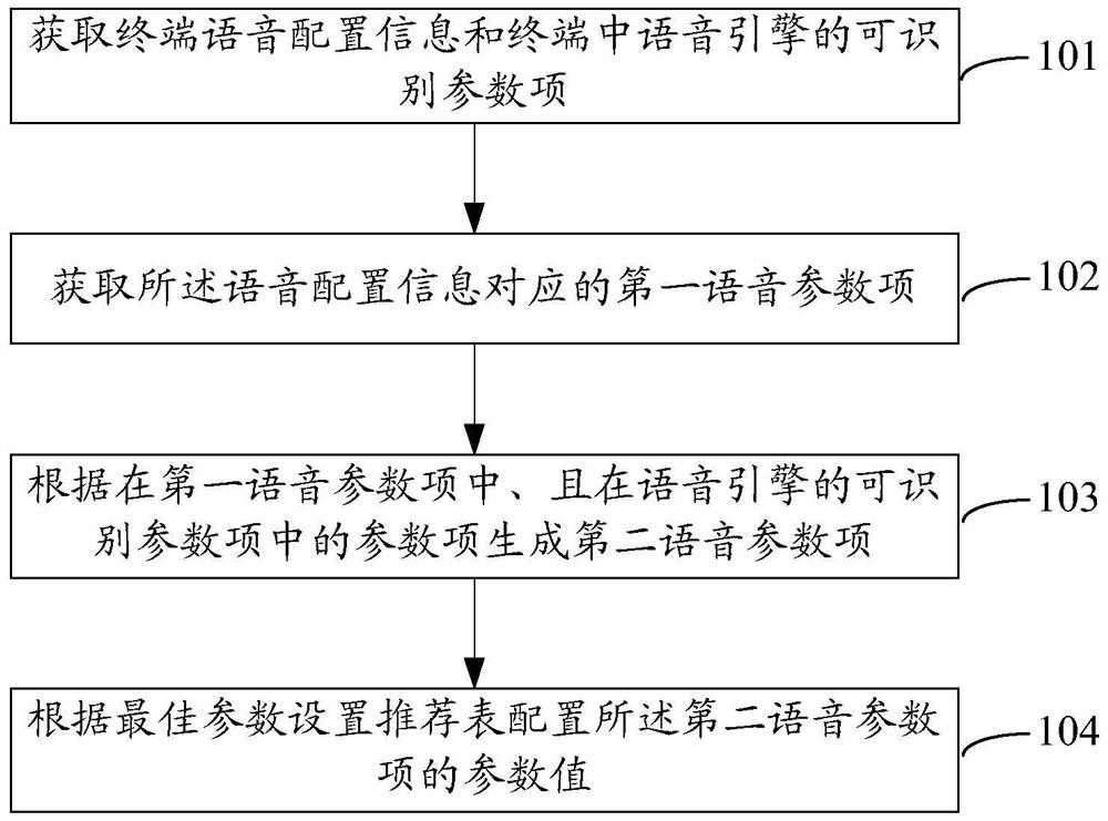 A voice engine parameter configuration method and device