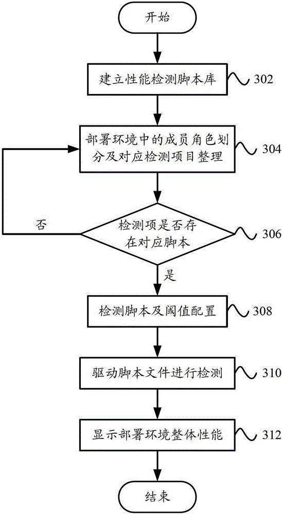 Application performance detection system and application performance detection method