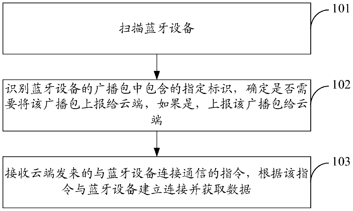 Interactive communication method, system and wireless router between cloud and bluetooth device