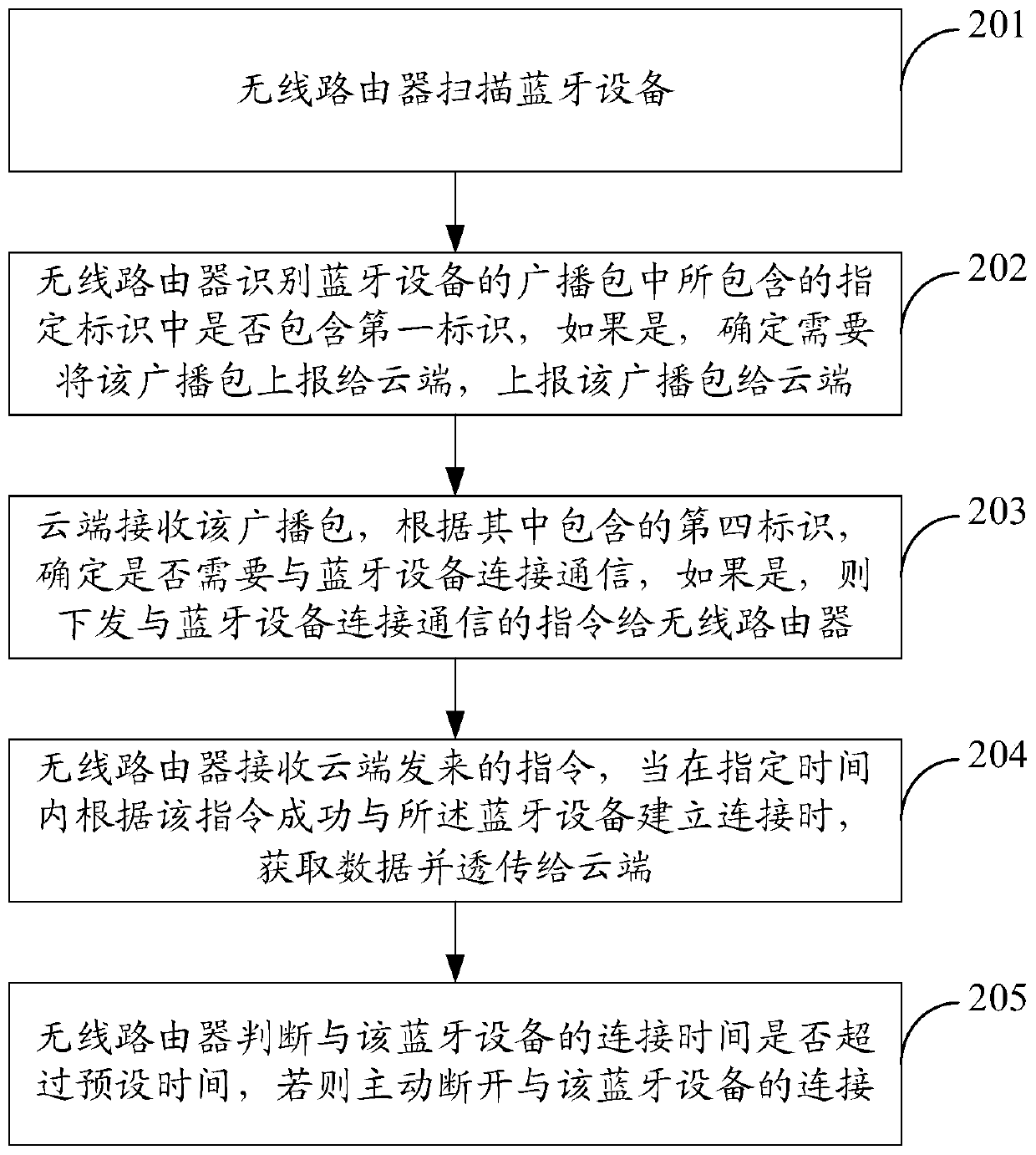 Interactive communication method, system and wireless router between cloud and bluetooth device