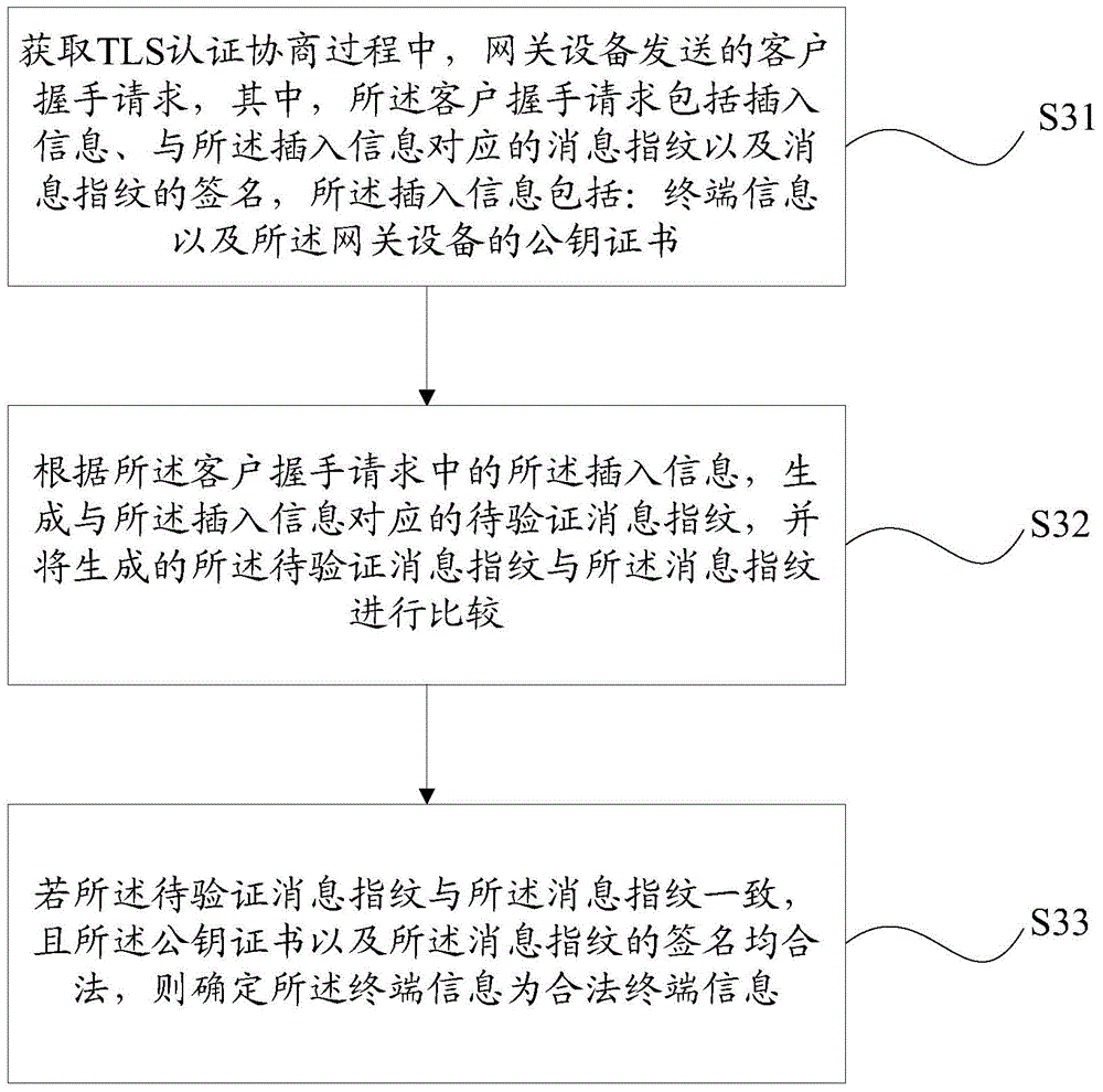 Method, device and system for processing terminal information