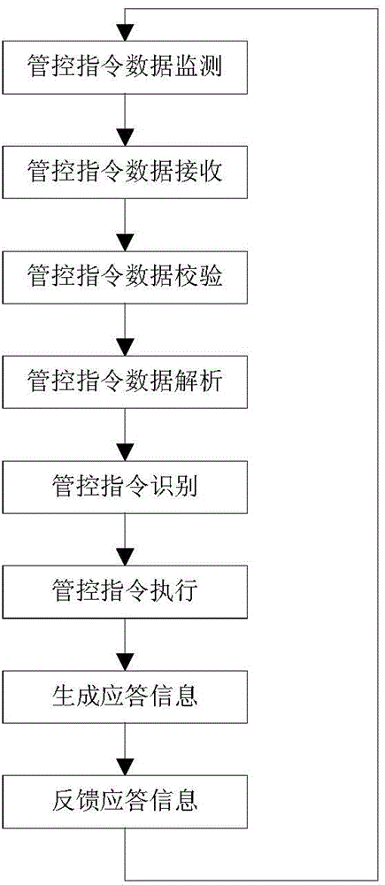 Multi-channel emergency broadcast intelligent terminal system and control method based on priority