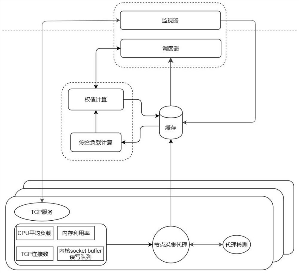 A load balancing scheduling method and system for TCP long connections based on negative feedback mechanism