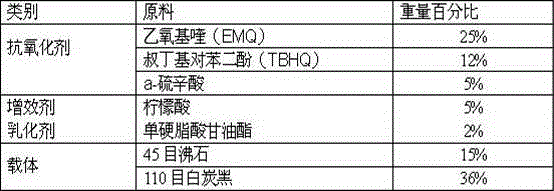 A kind of feed compound antioxidant and preparation method thereof