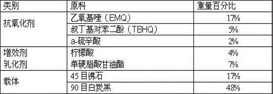 A kind of feed compound antioxidant and preparation method thereof