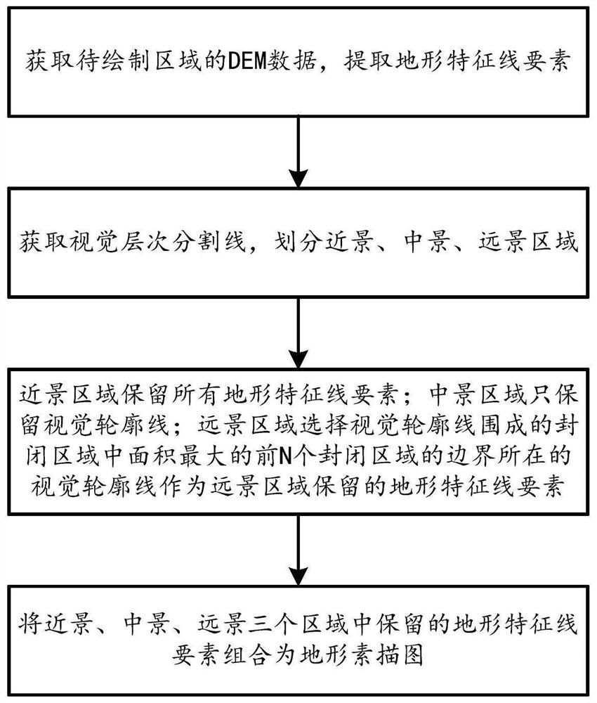 Dem-based Automatic Drawing Method of Terrain Sketch Map