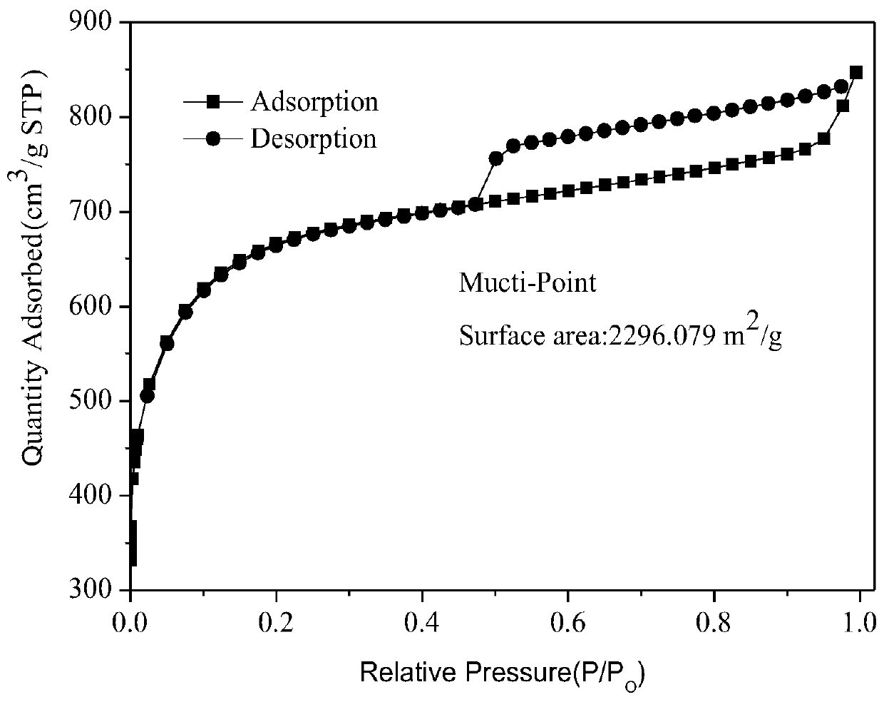 Preparation method and application of calcium-magnesium double active center catalyst