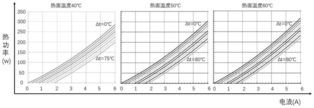 Method, device, medium, equipment and instrument for improving refrigerating efficiency of Peltier