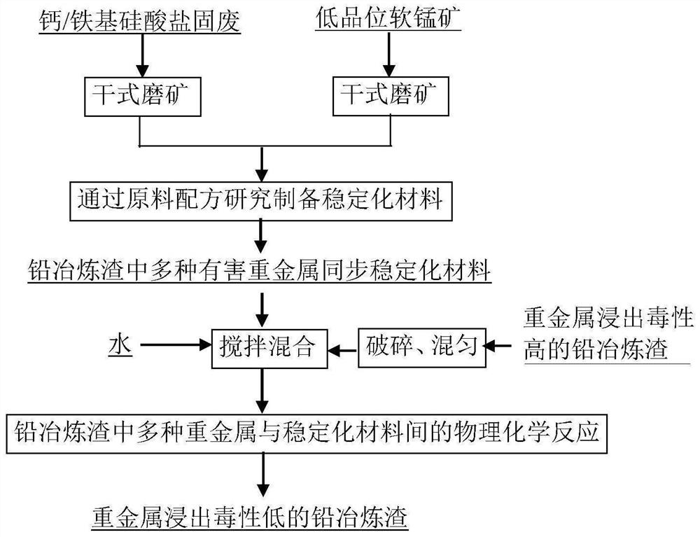 Material for synchronously stabilizing multiple harmful heavy metals in lead smelting slag