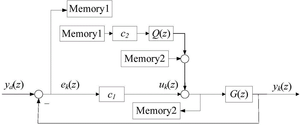 Segmentation filtering iterative learning control method of motor servo system