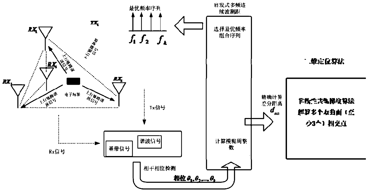 An indoor positioning method and device