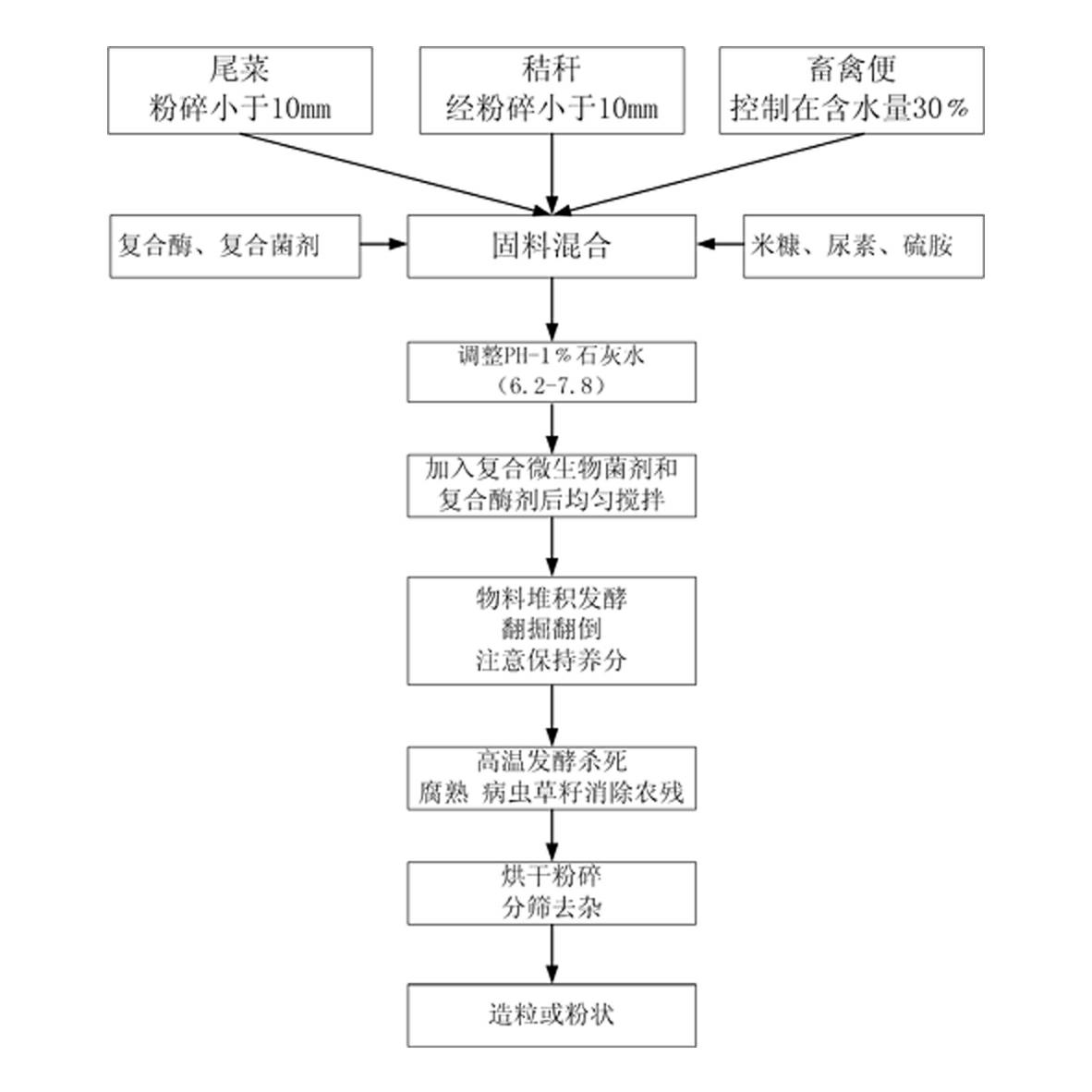 Fermented biofertilizer prepared from waste vegetables, straw and livestock and poultry feces and preparation method thereof