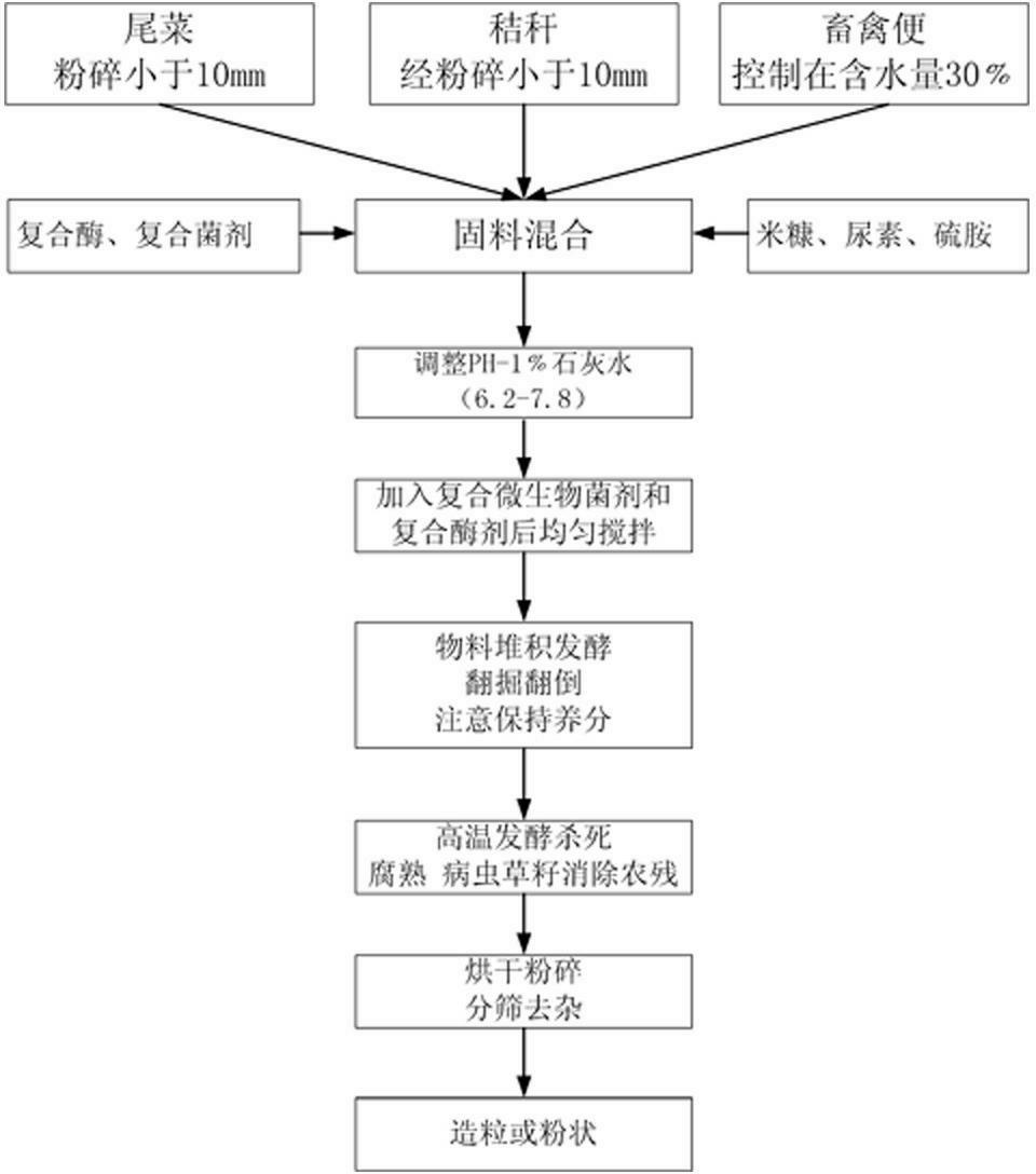 Fermented biofertilizer prepared from waste vegetables, straw and livestock and poultry feces and preparation method thereof