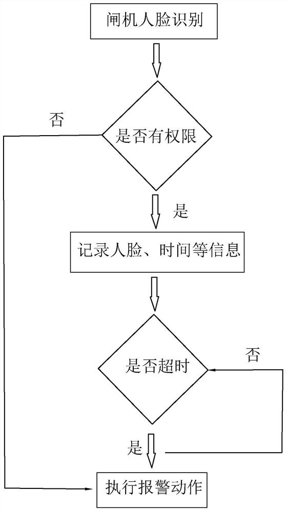 Warehouse management and control method, system and device and computer readable storage medium