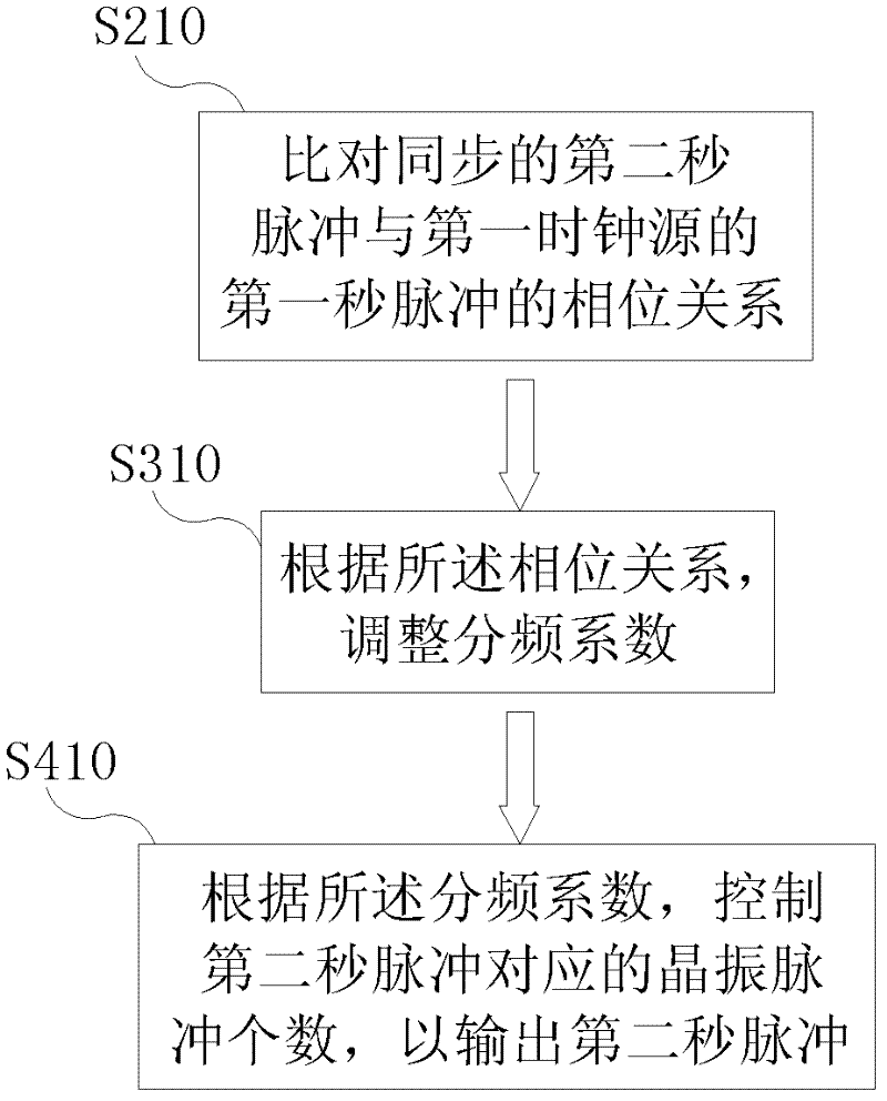 Method and device for generating high-precision synchronous clock