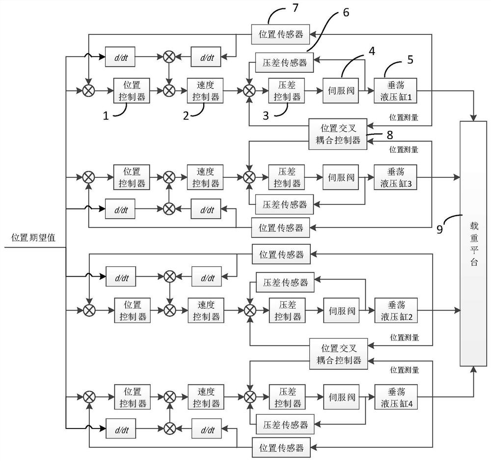 Multi-hydraulic-cylinder cross-coupling synchronous control system and multi-hydraulic-cylinder cross-coupling synchronous control method