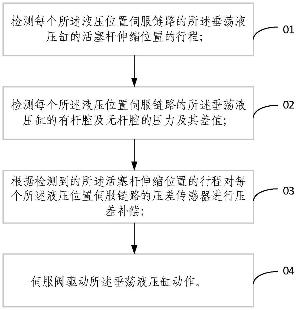 Multi-hydraulic-cylinder cross-coupling synchronous control system and multi-hydraulic-cylinder cross-coupling synchronous control method