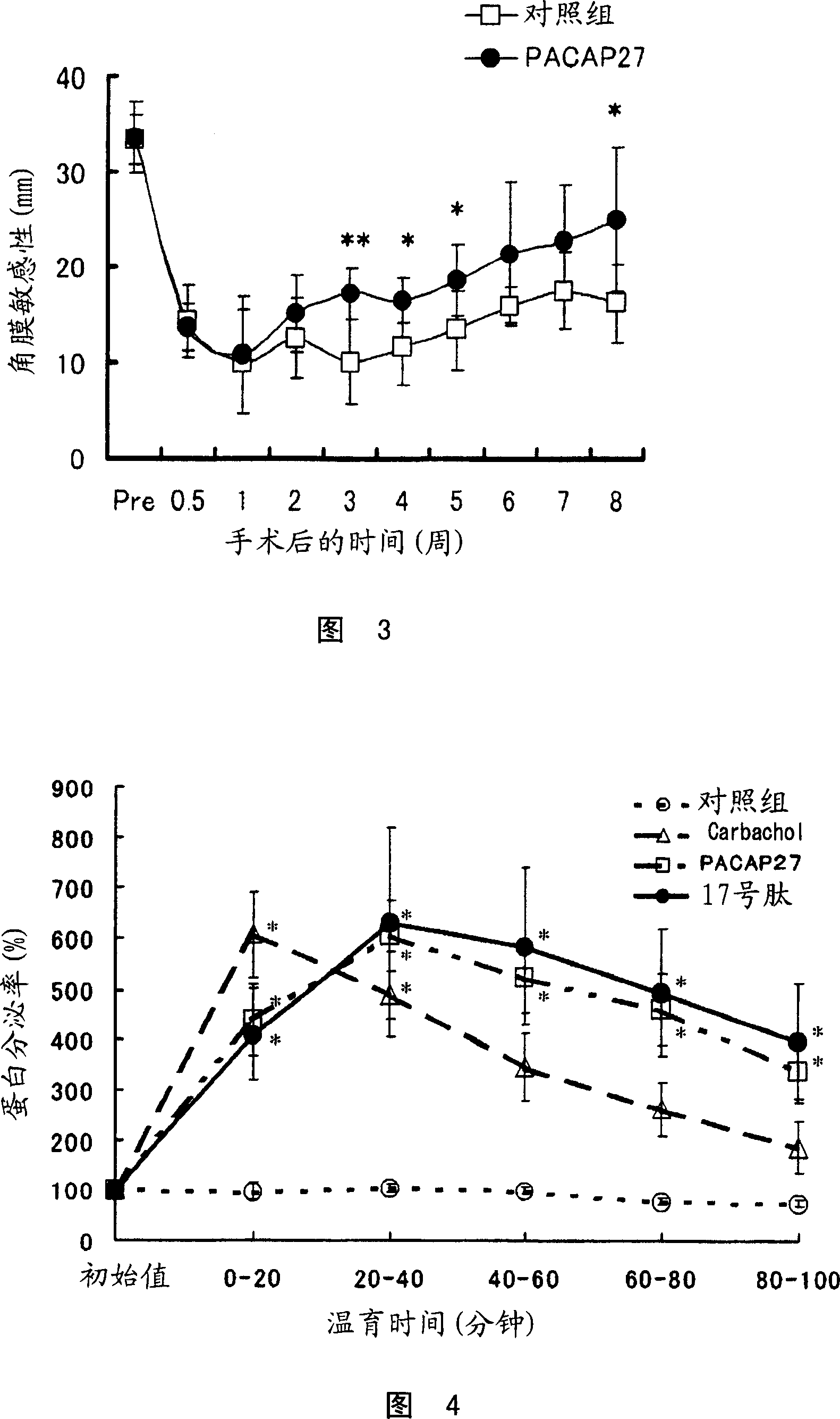 Corneal neuritogenesis promoter containing PACAP and its derivative