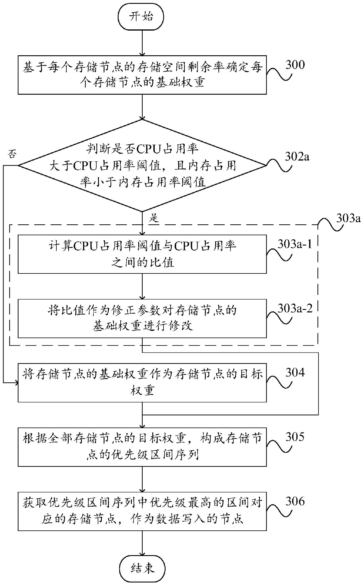 Load balancing method and device, node and computer readable storage medium