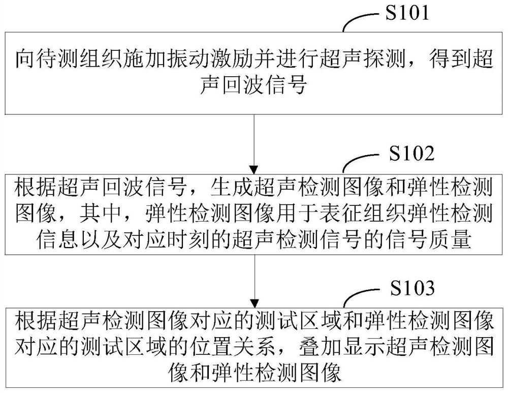 Elastic imaging method and device, electronic equipment and storage medium