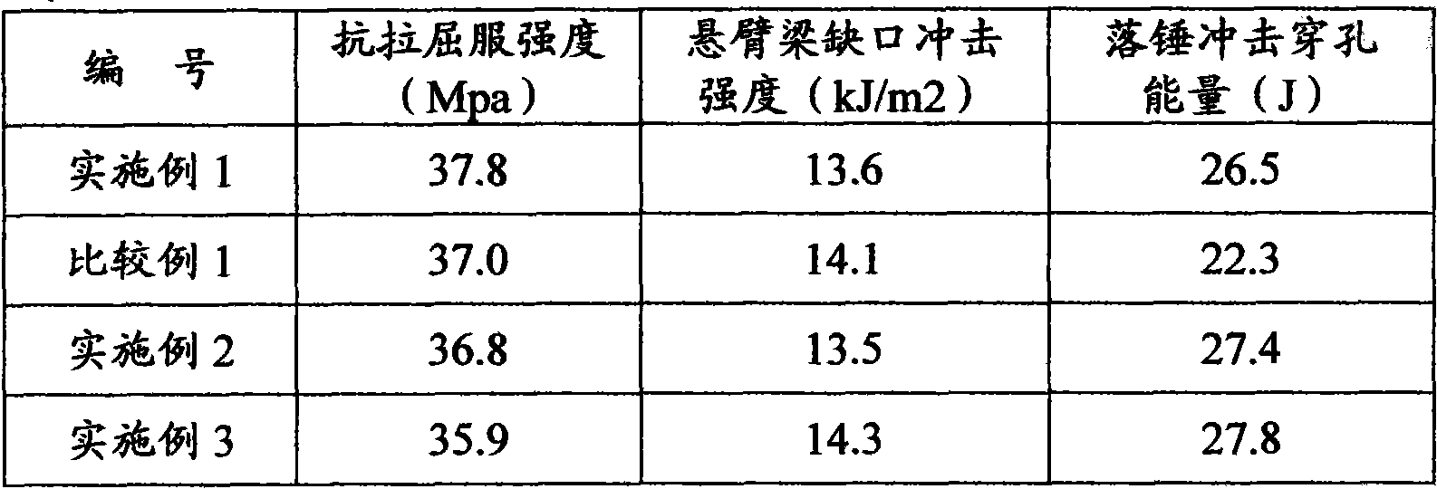 Compound rubber modified styrene series resin composition and preparation method thereof
