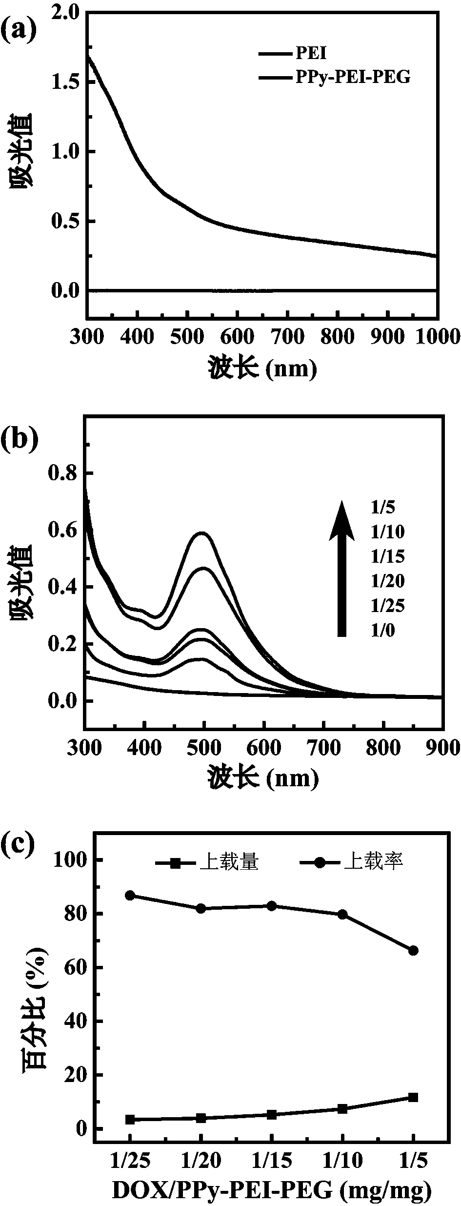 Preparation method and application of drug-loaded polypyrrole nanoparticles