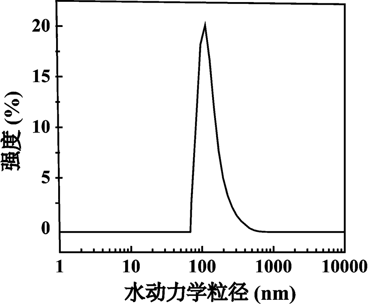 Preparation method and application of drug-loaded polypyrrole nanoparticles