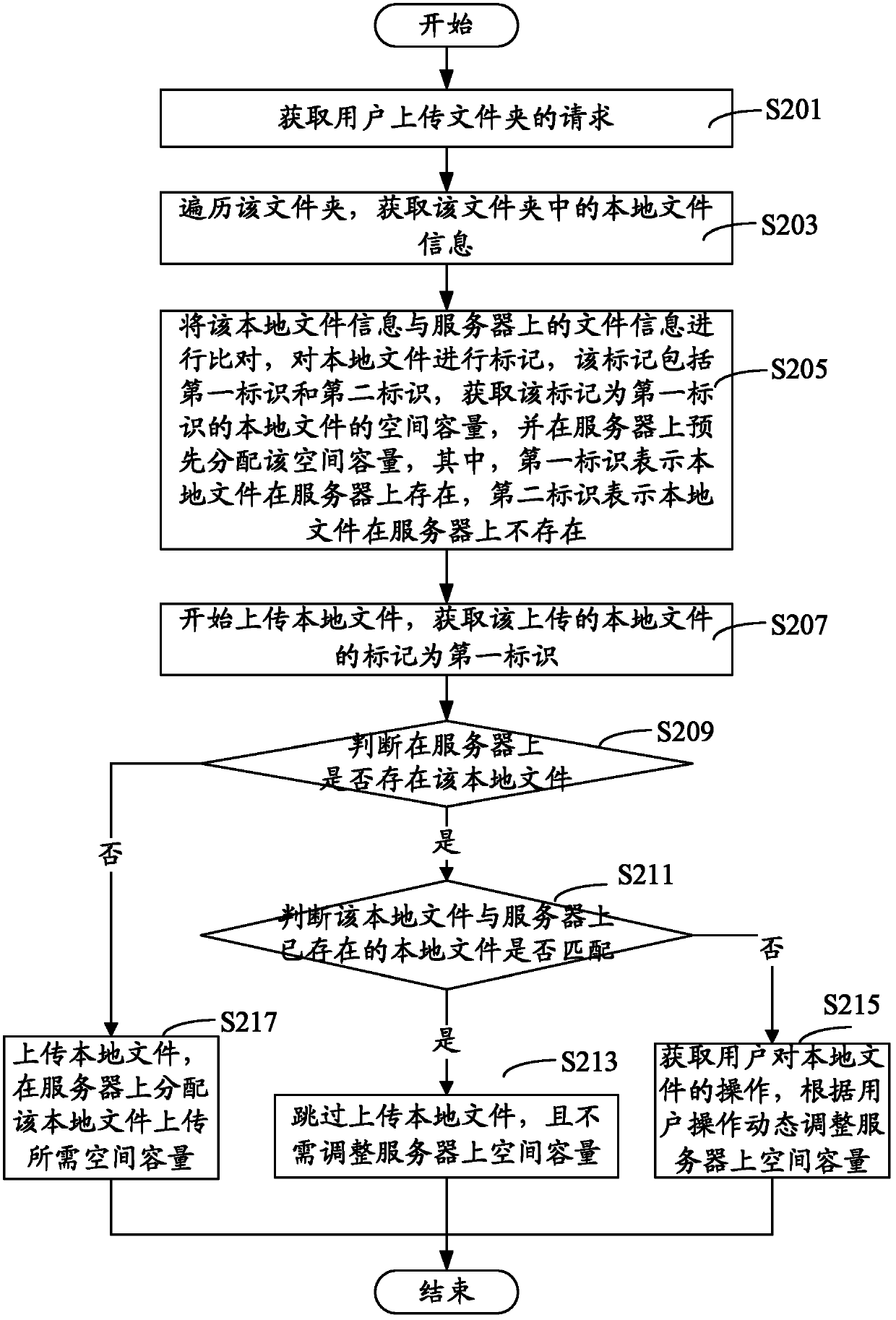 Method and system for dynamically adjusting space capacity at the moment of uploading folder