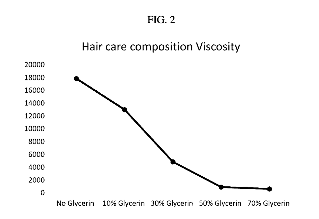 Deep cleansing hair care composition
