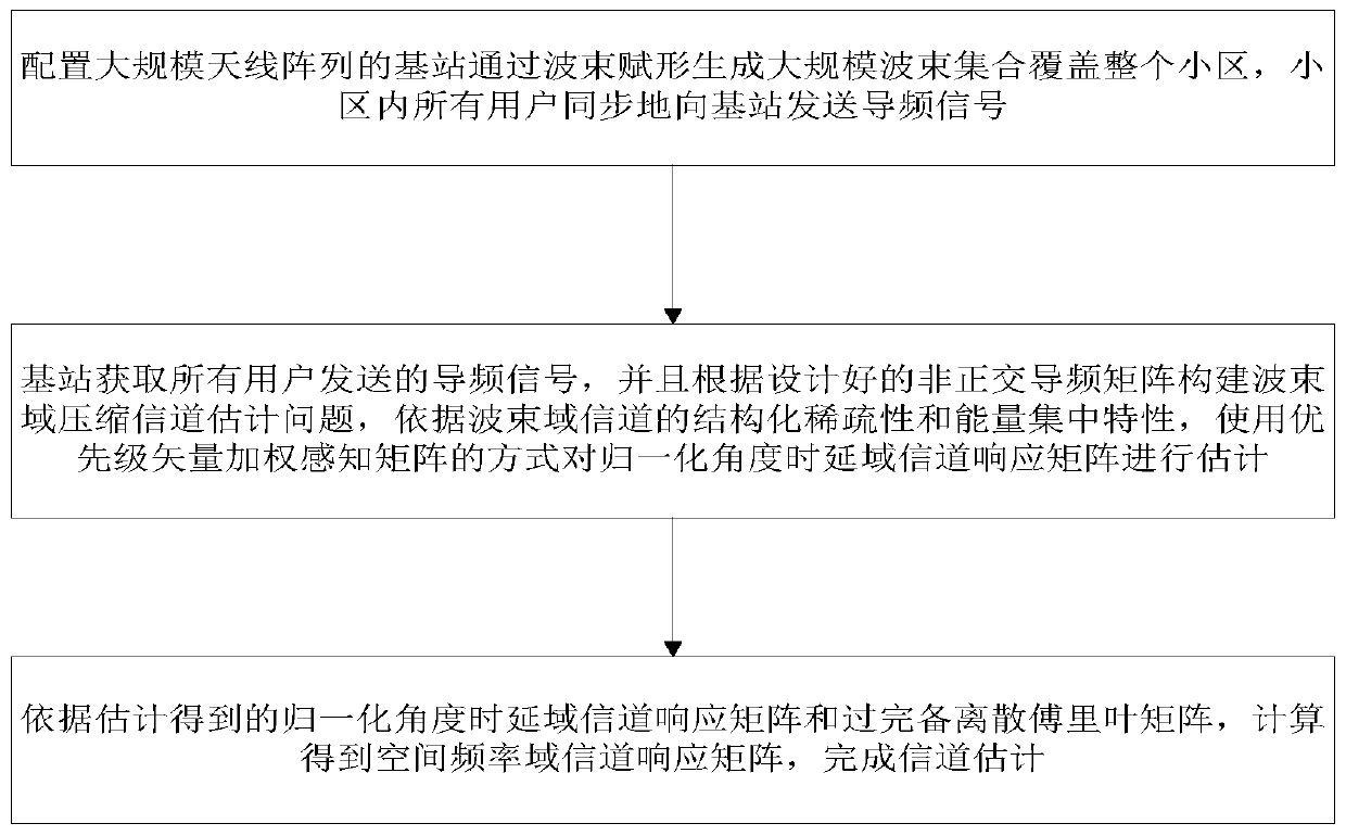 A low-complexity method for massive MIMO uplink transmission channel estimation