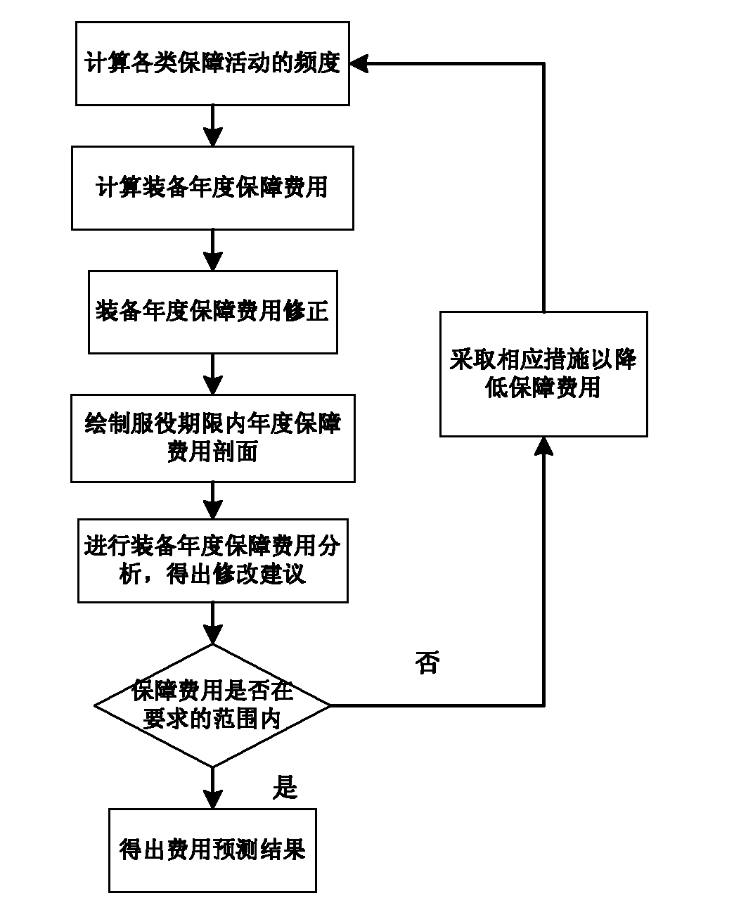 Method for forecasting equipment guarantee expense in development stage