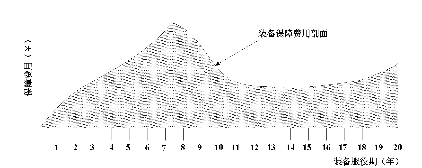 Method for forecasting equipment guarantee expense in development stage