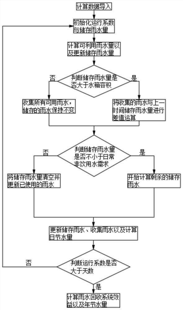 Performance evaluation software for building rainwater recycling system