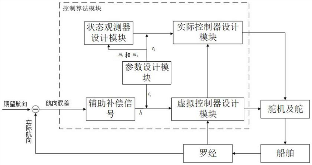 Fuzzy adaptive output feedback control method and system of intelligent ship autopilot system