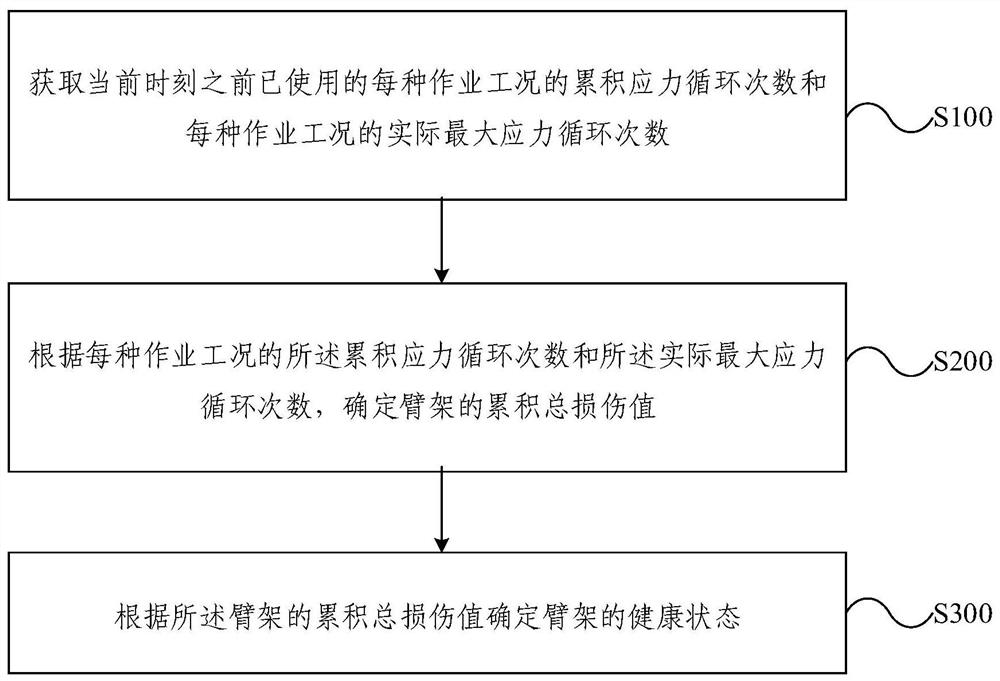 Dynamic compactor arm frame health diagnosis method and system and dynamic compactor