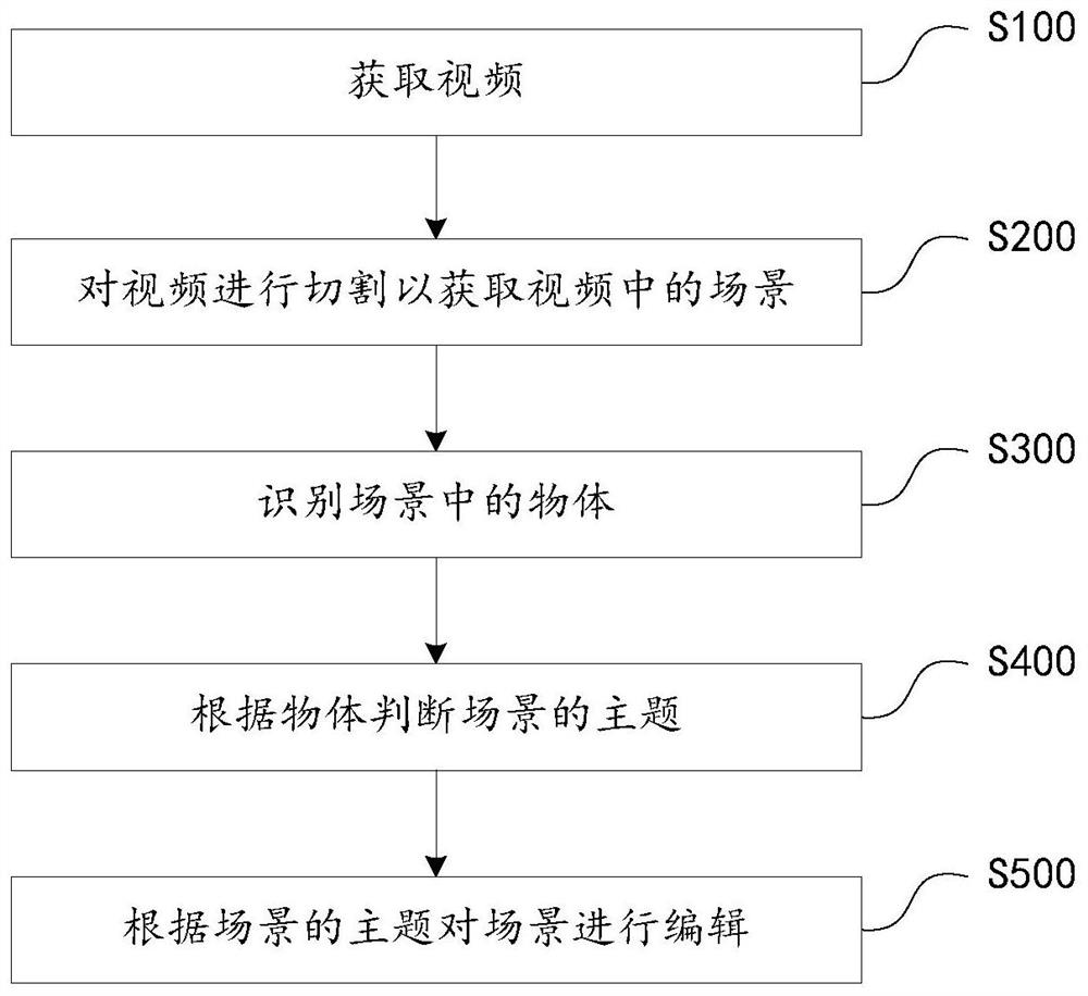 Video editing method, electronic device and storage medium