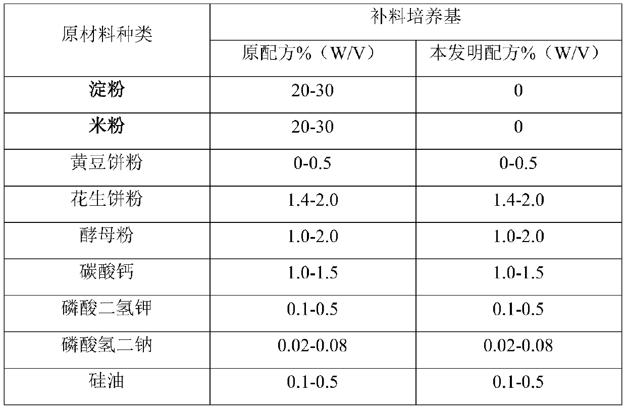 Clean production method for neomycin sulfate fermentation