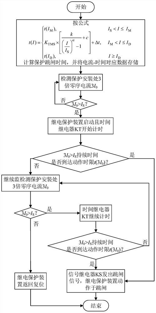 A method of inverse-time zero-sequence overcurrent grounding protection for small-resistance grounding systems based on lateral coordination of each outlet protection