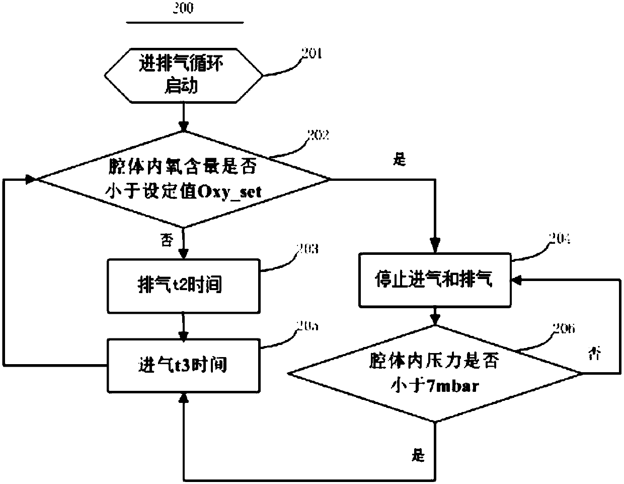 Atmosphere control method for SLM device forming cavity