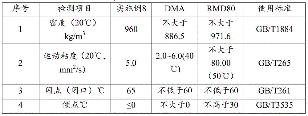 Fuel oil and preparation method thereof