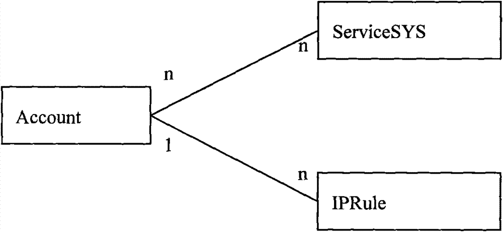 Implementation method for building service platform between telephone line and service system