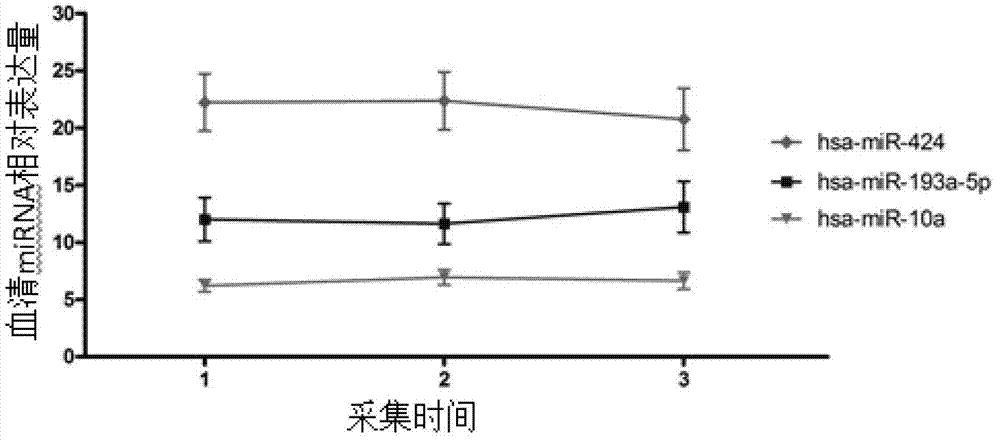 Related serum microribonucleic acid marker for human severe preeclampsia and application of marker