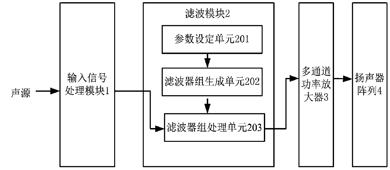 A loudspeaker array sound reinforcement system and method for suppressing howling