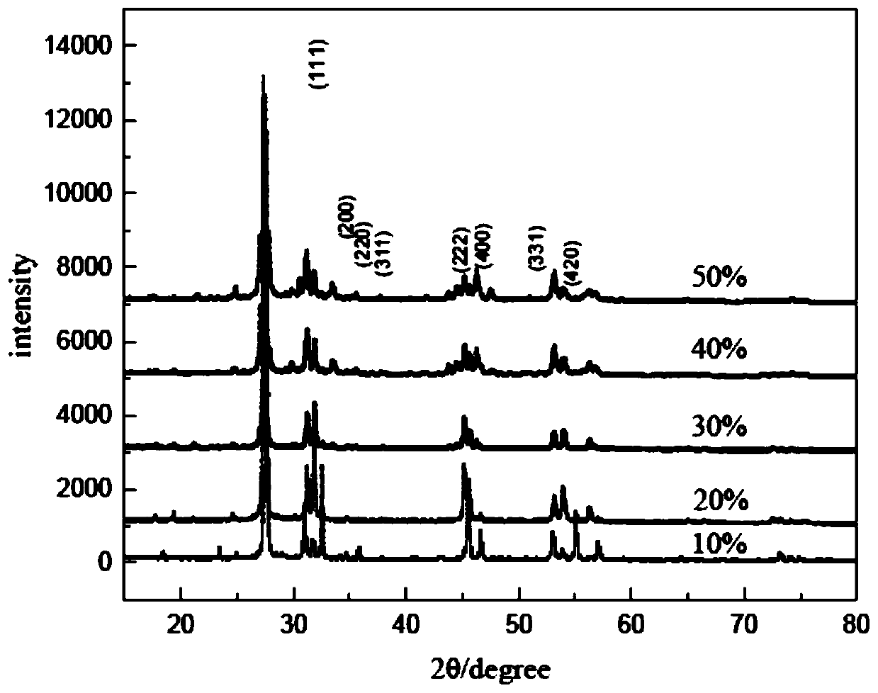 Method for preparing bismuth oxide-lanthanum molybdate composite electrolyte by sol-gel self-combustion method