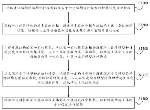 Dam body deep learning model construction method based on dual-drive combination