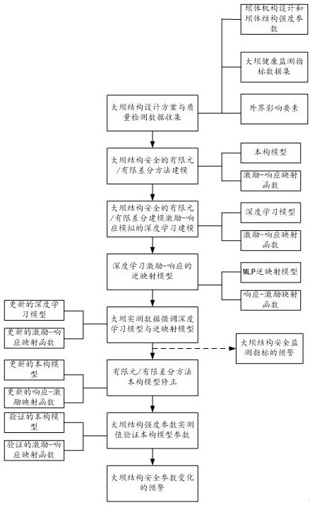 Dam body deep learning model construction method based on dual-drive combination