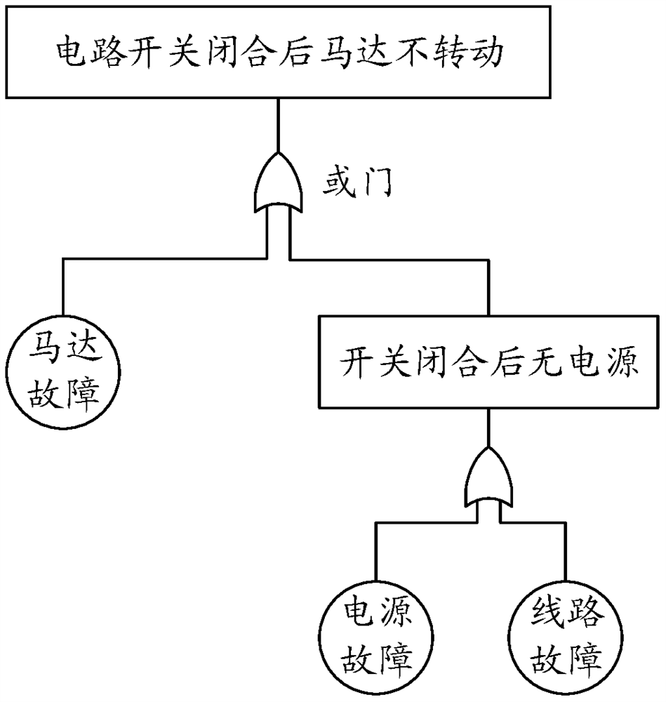 Fault analysis method and related equipment